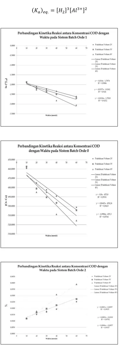 Gambar 10. Perbandingan kinetika reaksi COD vs    waktu 