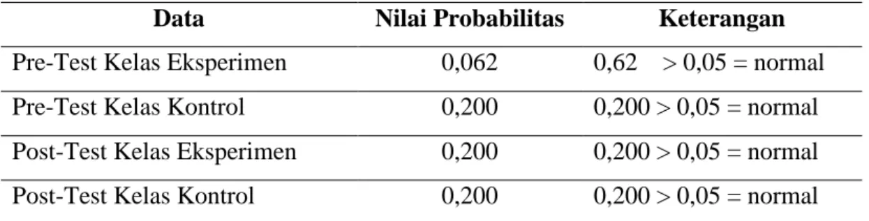 Tabel  Hasil  Uji  Normalitas  Data  Pre  Test  dan  Post  Test  Kelas  Eksperimen  dan  Kontrol 