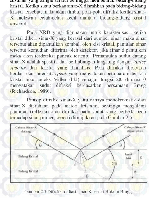 Gambar 2.5 Difraksi radiasi sinar-X sesuai Hukum Bragg 