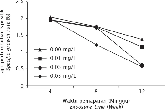 Tabel 2.Rata-rata hematokrit, hemoglobin, eritrosit, dan leukosit ikan mas  setelah 12 minggu