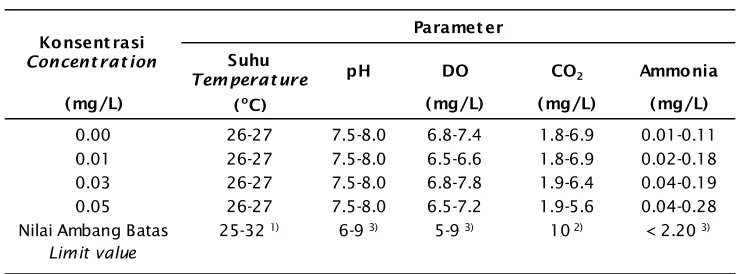 Table 3.Variations of physical - chemical water parameters in rearing media of common
