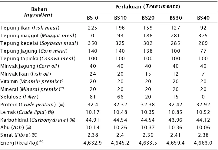 Table 1.Composition and proximat analysis of tested diets (g) for balashark seeds