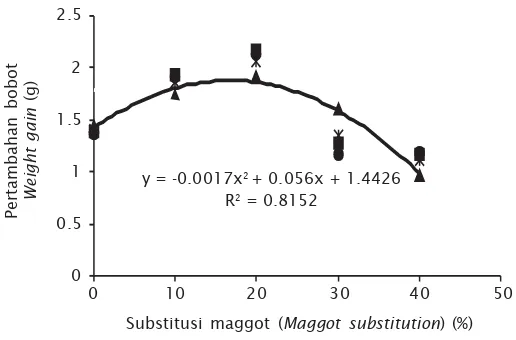 Gambar 1. Kurva respons hubungan penambahan bobot tubuhikan balashark (g) dengan substitusi maggotterhadap tepung ikan (%)Figure 1.Response curve between weight gain of balashark