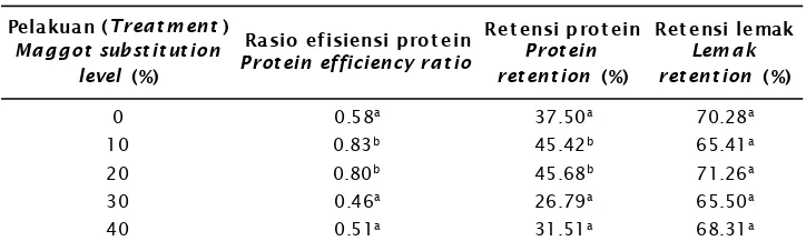 Table 3.Protein efficiency ratio, protein retention (%), and lipid retention (%) of balashark