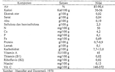 Tabel 1 . Ko~nposisi buah sernu jambu mete 