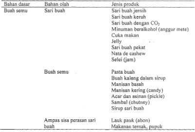 Tabel 2. Produk-produk olahan buah selnu jambu mete 