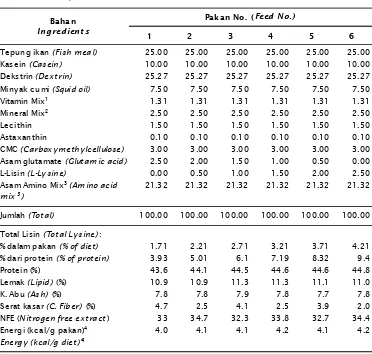 Table 1.Composition of experimental diet (g/100 g diet) and its nutrient content (% dry