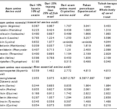 Tabel 2.Komposisi asam amino pakan percobaan (g/100 g pakan) untuk benih kerapu sunuTable 2.Amino acid composition of experimental diets (g/100 g diet) for coral trout juveniles