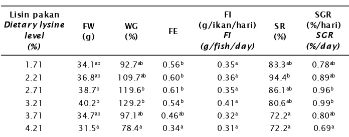 Table 3.Final weight (FW), percent weight gain (WG), feed efficiency (FE), Feed intake