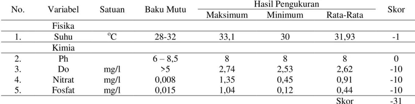 Tabel 3. Hasil Analisis Kepmen LH No. 115 tahun 2003 tentang Pedomen  Penentuan Status Mutu Air di Muara  Sungai Waka saat Pasang 