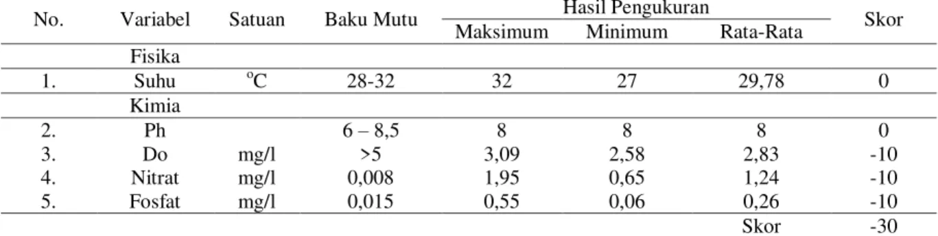 Tabel 4. Hasil Analisis Kepmen LH No. 115 tahun 2003 tentang Pedomen  Penentuan Status Mutu Air di Muara  Sungai Waka saat Surut 