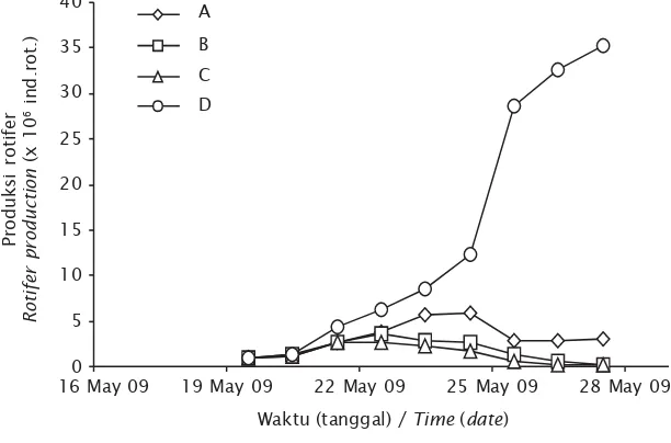 Gambar 1. Rata-rata produksi rotifer tiap perlakuanFigure 1.Rotifer production in each treatment
