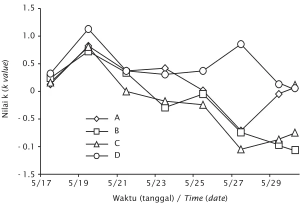Gambar 4. Nilai rata-rata kFigure 4. harian dari tiap perlakuanAverage k value in every treatment