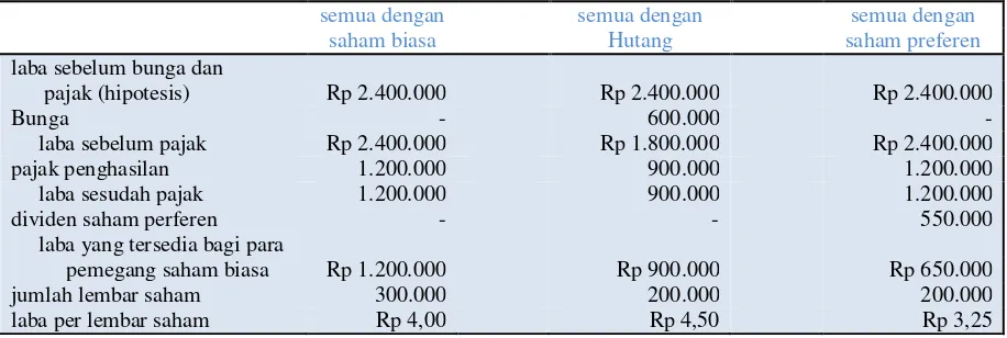 Tabel 1 Perhitungan Laba Per Lembar Saham Menurut Ketiga Alternatif Pembiayaan 