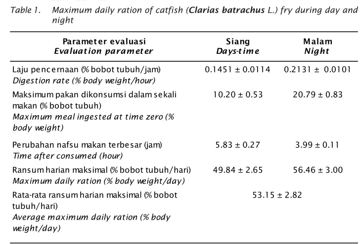 Table 1.Maximum daily ration of catfish (Clarias batrachus L.) fry during day and