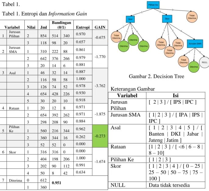 Tabel 1. Entropi dan Information Gain 