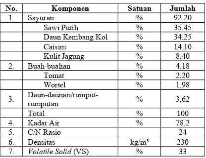 Tabel 2. Hasil analisis karakteristik sampah organik  