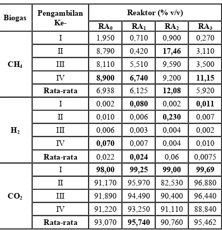 Gambar 5. Produksi gas metana (CH4) 