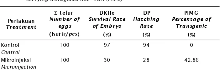 Table 1.Survival rate of embryo (SRe), hatching rate (HR), and percentage of catfish