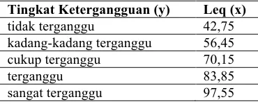 Tabel 4. Batas skala tingkat ketergangguan  