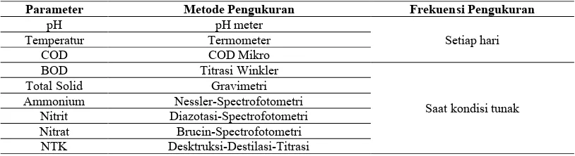 Tabel 2. Parameter dan metode pengukuran  
