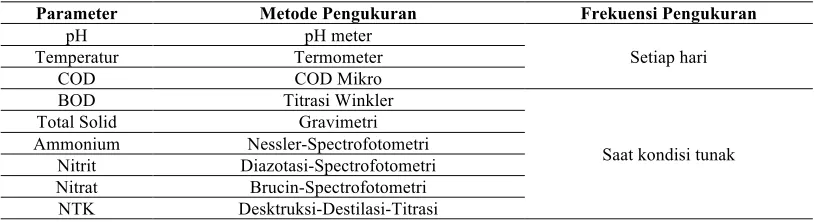 Tabel 2. Parameter dan metode pengukuran  