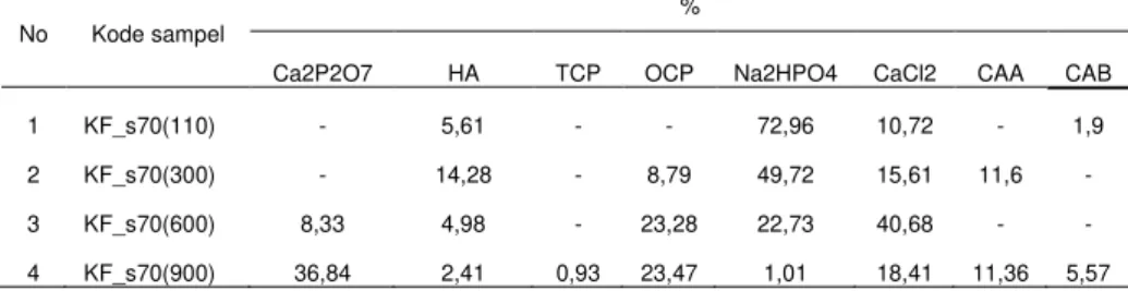 Tabel 4 Komposisi senyawa yang dihasilkan dari sintesis kalsium fosfat 