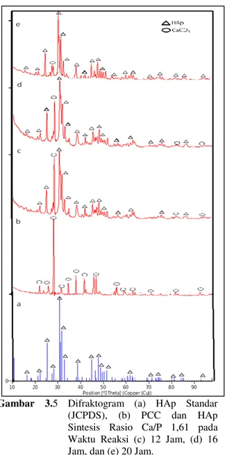 Gambar  3.5  Difraktogram  (a)  HAp  Standar  (JCPDS),  (b)  PCC  dan  HAp  Sintesis  Rasio  Ca/P  1,61  pada  Waktu  Reaksi  (c)  12  Jam,  (d)  16  Jam, dan (e) 20 Jam