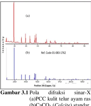 Gambar 3.1 Pola  difraksi  sinar-X  (a)PCC kulit telur ayam ras  (b)CaCO 3  (Calcite) standar