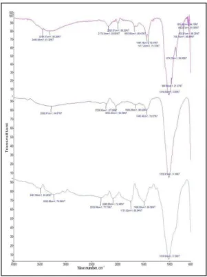 Gambar 3.2 Spektrum  FTIR  HAp  hasil  sintesis,  waktu  reaksi  14  jam dengan variasi suhu (a)  130°C  (b)  150°C  dan  (c)  170°C