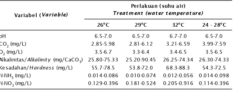 Tabel 4.Kisaran parameter kimia air pada setiap perlakuan selama 12 minggu pemeliharaanTable 4.Water quality variation in each treatment during 12 weeks experiment