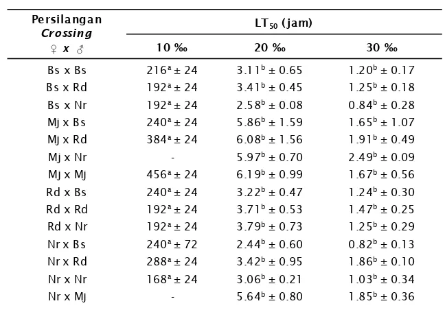 Table 2.Result of LT50 (hour) form 14 nile populations of hybrid between niletilapia and Mozambique tilapia with different salinity treatments