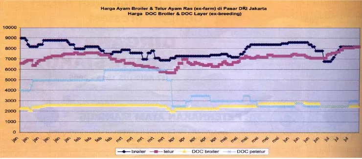 Gambar 2. Grafik Harga DOC di wilayah DKI - Jakarta Sumber: Mulyantono (Agustus 2005) 