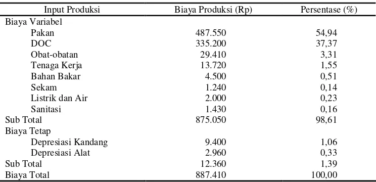Tabel 5. Komposisi Biaya Peternak Plasma per 100 ekor Ayam Broiler 
