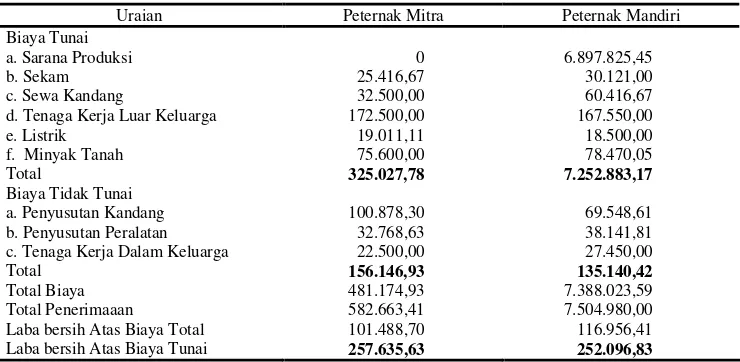 Tabel 6.  Analisis Laba Bersih Ayam Broiler di Kecamatan Singaparna    Periode Februari – Maret 2003*) 