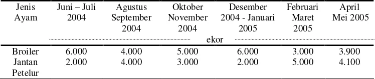 Tabel 8. Komposisi Pemeliharaan Ayam Selama Satu Tahun Produksi*) 