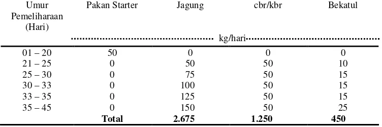 Tabel 10. Komposisi Penggunaan Pakan Selama Satu Periode Produksi 