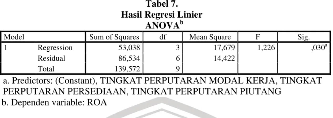 Tabel 7.  Hasil Regresi Linier 