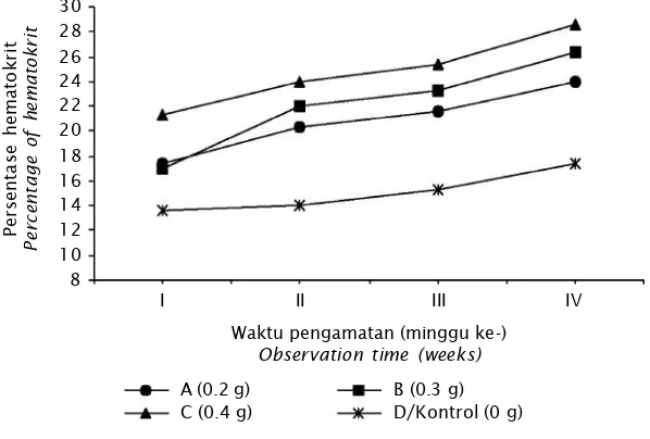Gambar 1. Rata-rata persentase hematokrit ikan nila Gift yang diberi pakan