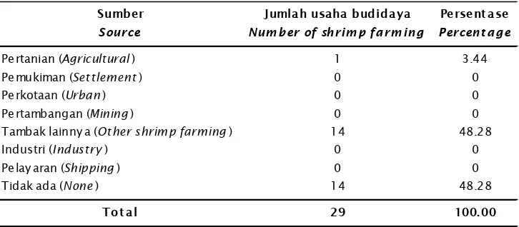 Tabel 7.Sumber air pencemaran tambak udang vaname (L. vannamei) di KabupatenPesawaran Provinsi LampungTable 7.Sources of water pollution of whiteleg shrimp (L