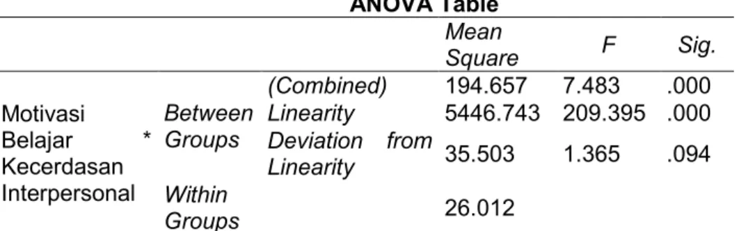 Tabel 3 Hasil Analisis Uji Normalitas Variabel Motivasi Belajar  One-Sample Kolmogorov-Smirnov Test 