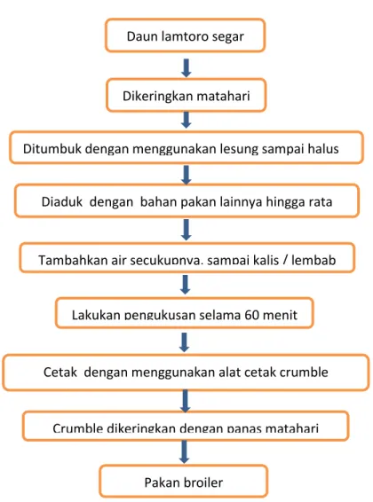 Gambar 1. Bagan alir pembuatan ransum organik berbasis crumble 