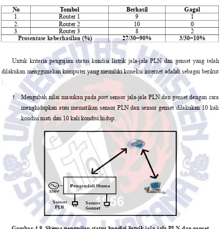 Gambar 4.8. Skema pengujian status kondisi listrik jala-jala PLN dan genset
