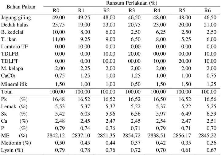 Tabel  2.  Komposisi  dan  kandungan  zat-zat  makanan  (%)  serta  energi  metabolisme                (Kkal/kg) ransum penelitian