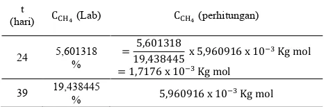 Tabel 4.3 Konsentrasi Gas Metan Reaktor RH1 