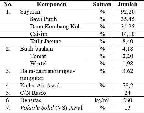 Tabel 1. Hasil Analisis Karakteristik Sampah Organik  