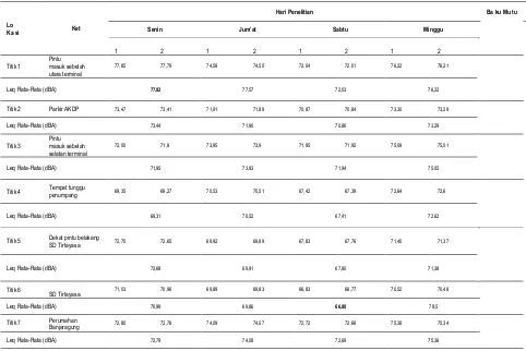 Tabel 4.   Tingkat kebisingan ekivalen (Leq) pada minggu pertama dan kedua   