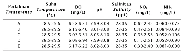 Tabel 1.Parameter kualitas air media pemeliharaan udang selama penelitianTable 1.Variation of water quality parameters during the experiment