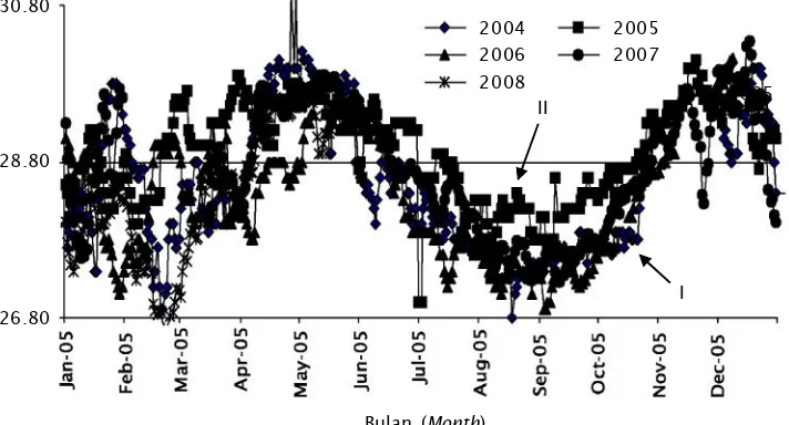 Gambar 6. Kondisi pH air laut dalam bak pemeliharaan induk ikan tuna sirip kuning (T.Figure 6.albacares) selama tahun 2003-2007pH value of water in yellowfin tuna (T