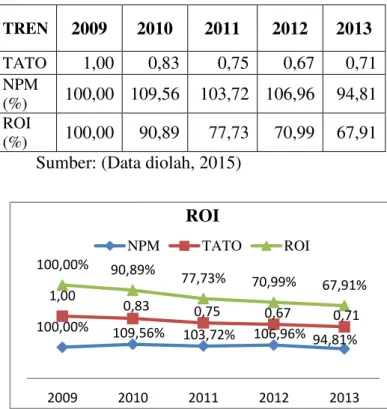 Gambar  11.  Total  Assets  Turn  Over  (TATO)  PT.  Semen Indonesia (Persero) Tbk tahun 2009-2013 